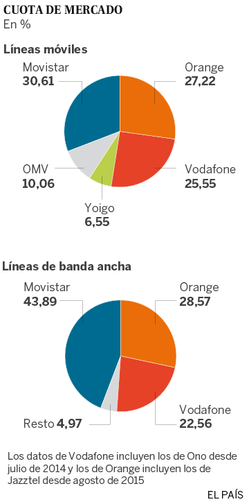 Información sobre uno de los pocos operadores cien por ciento españoles-201